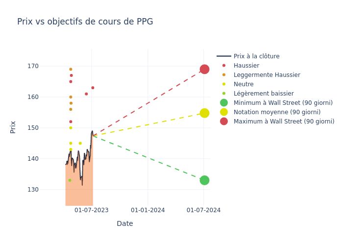 price target chart