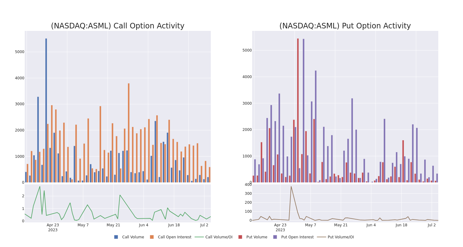 Options Call Chart