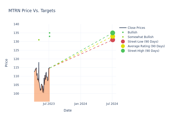 price target chart