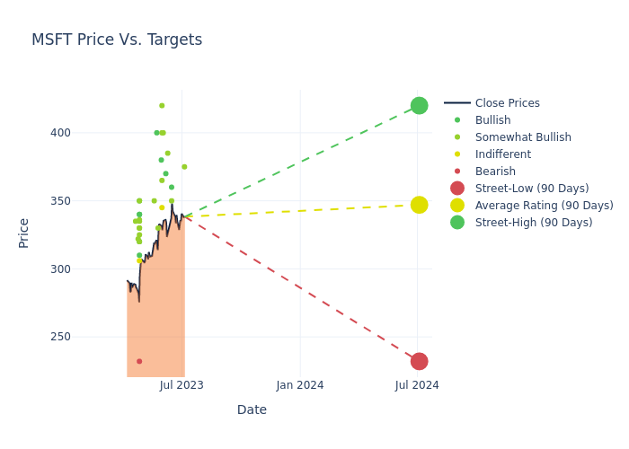 price target chart