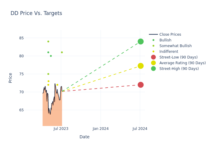 price target chart