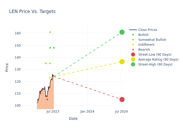 price target chart