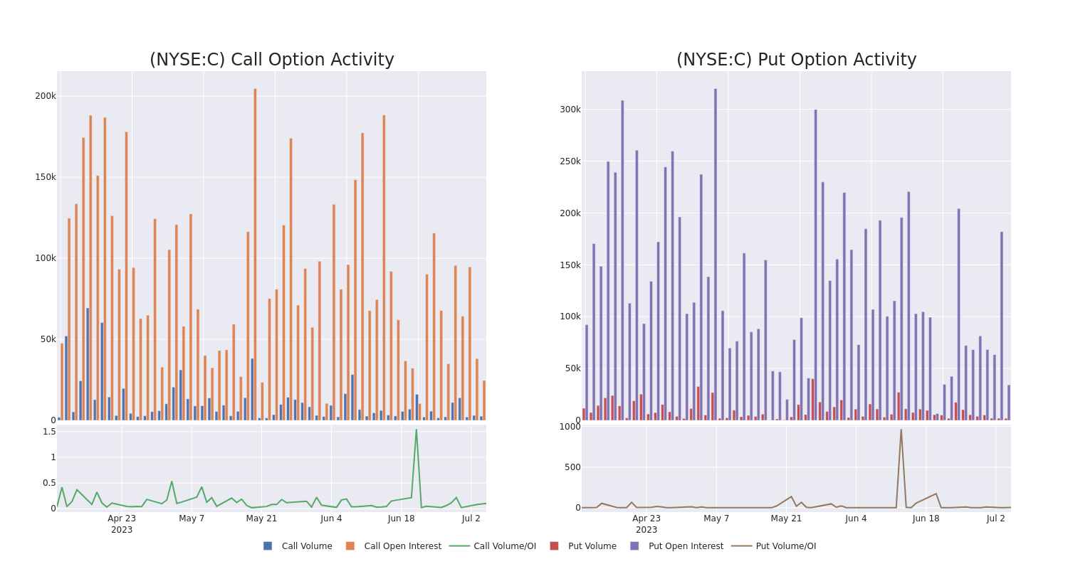 Options Call Chart