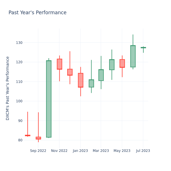 Past Year Chart