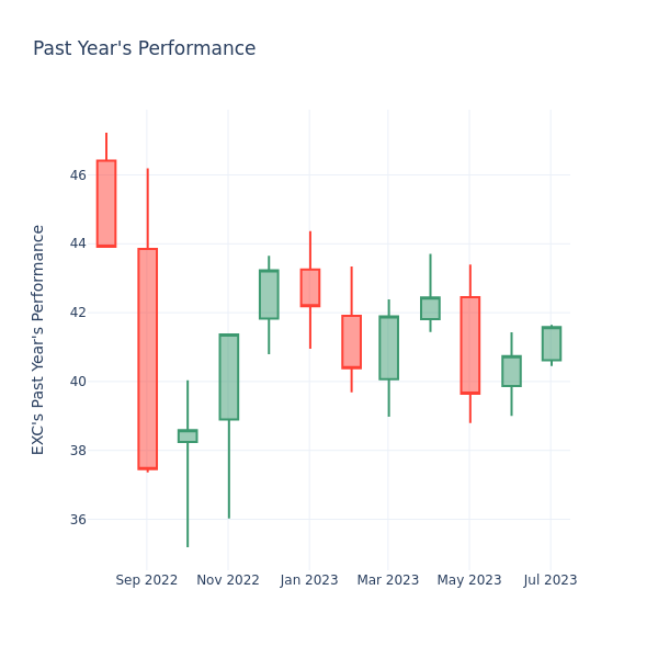 Past Year Chart