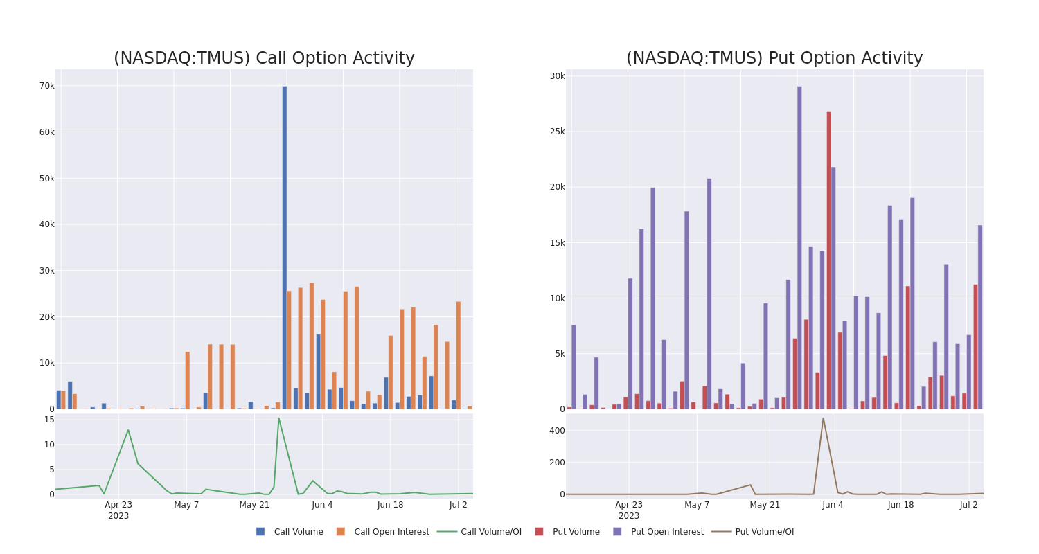 Options Call Chart