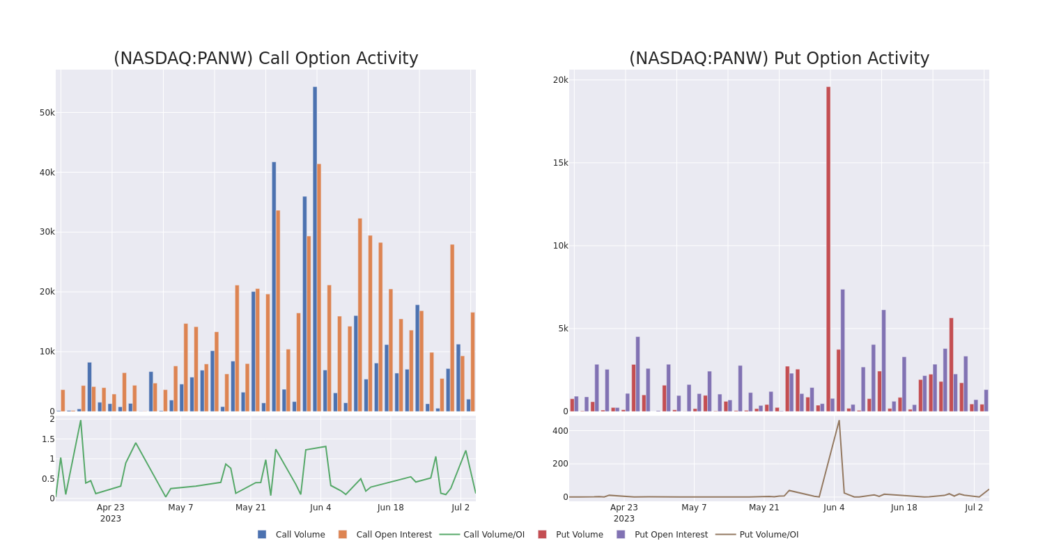 Options Call Chart