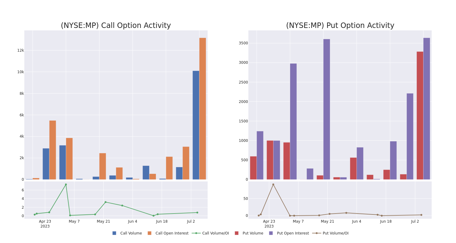 Options Call Chart