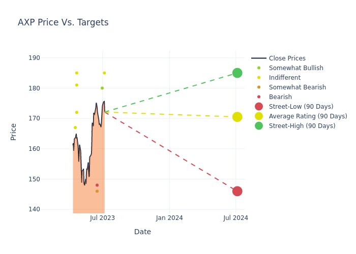 price target chart