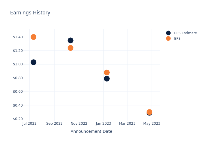 eps graph