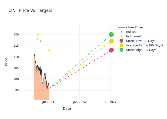 price target chart