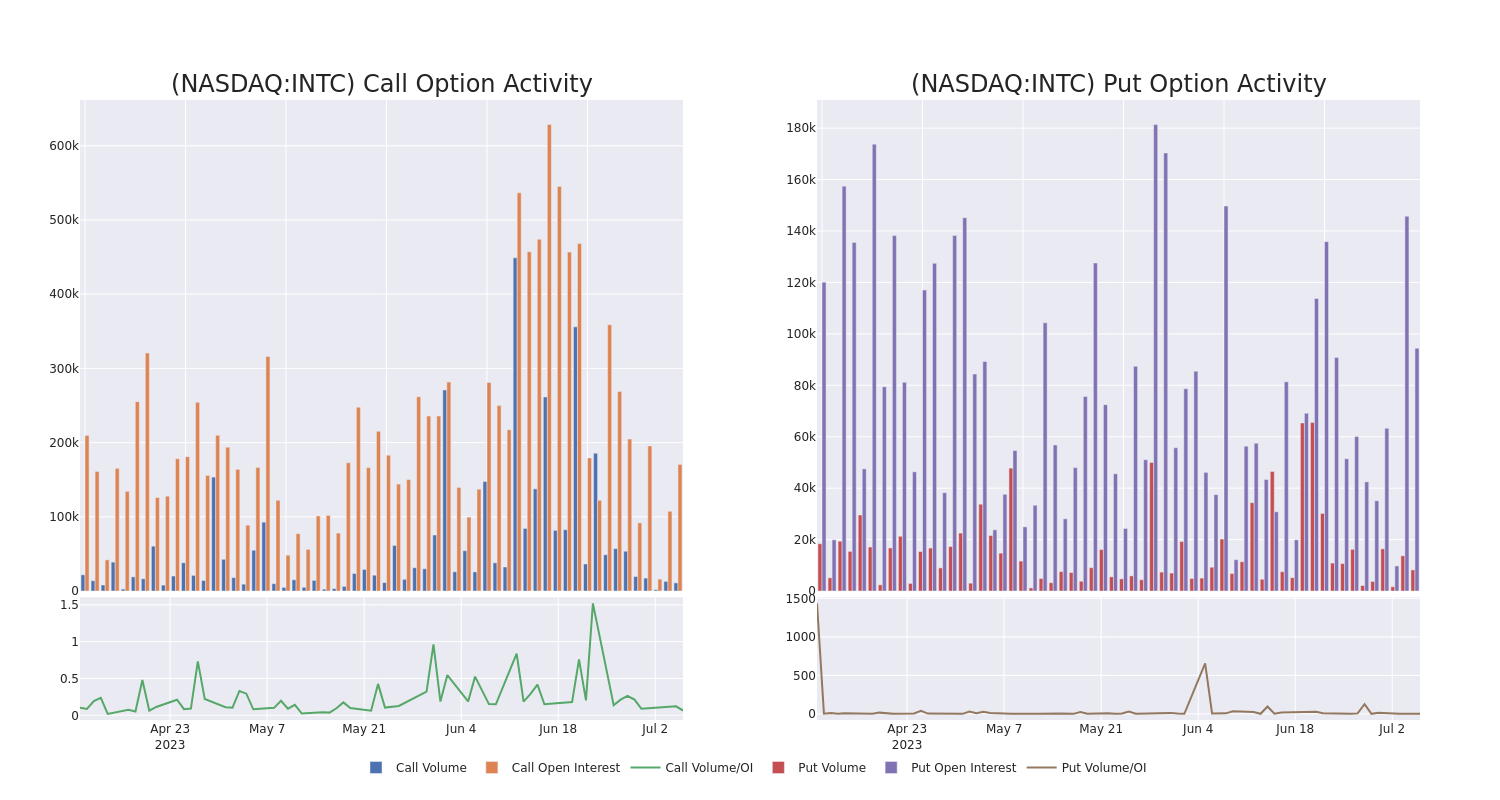 Options Call Chart