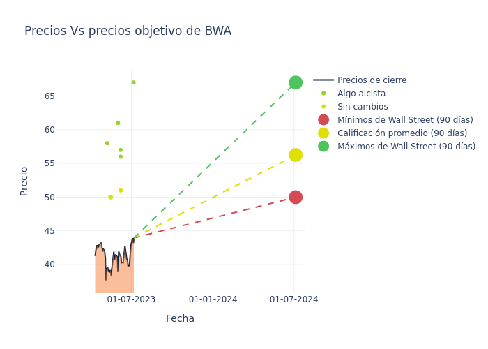 price target chart