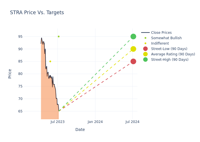 price target chart