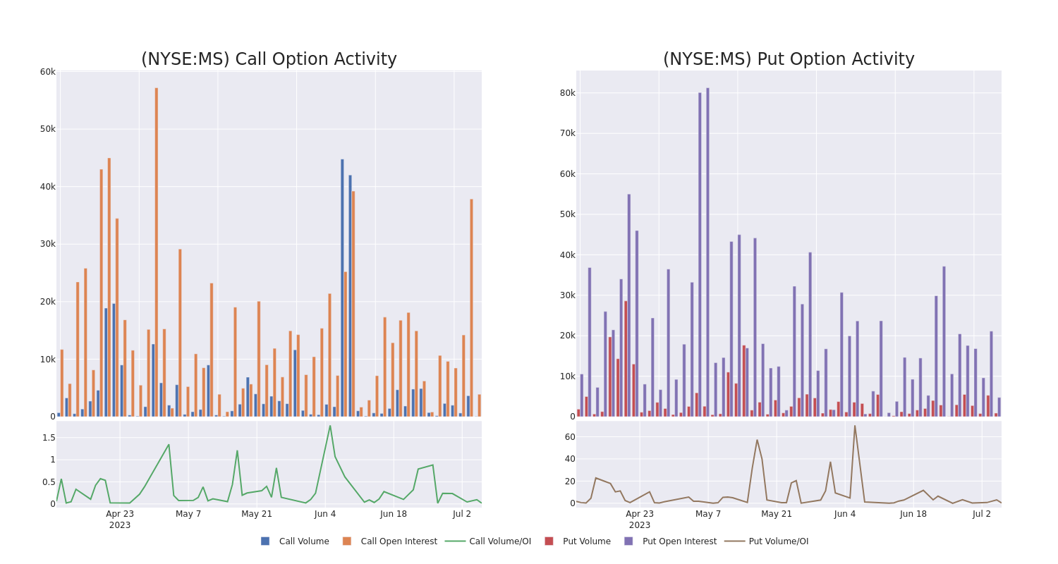 Options Call Chart