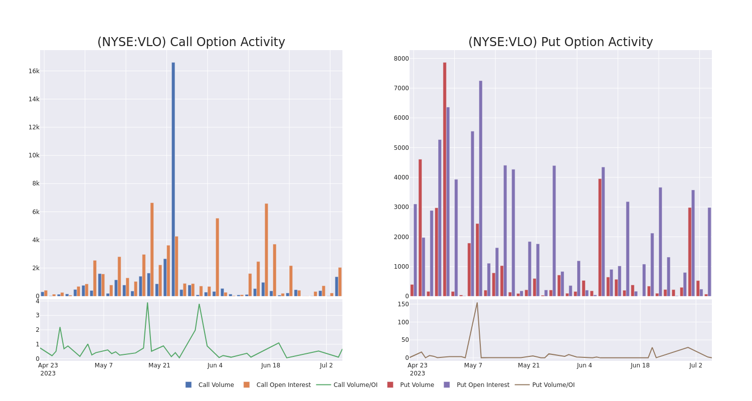 Options Call Chart