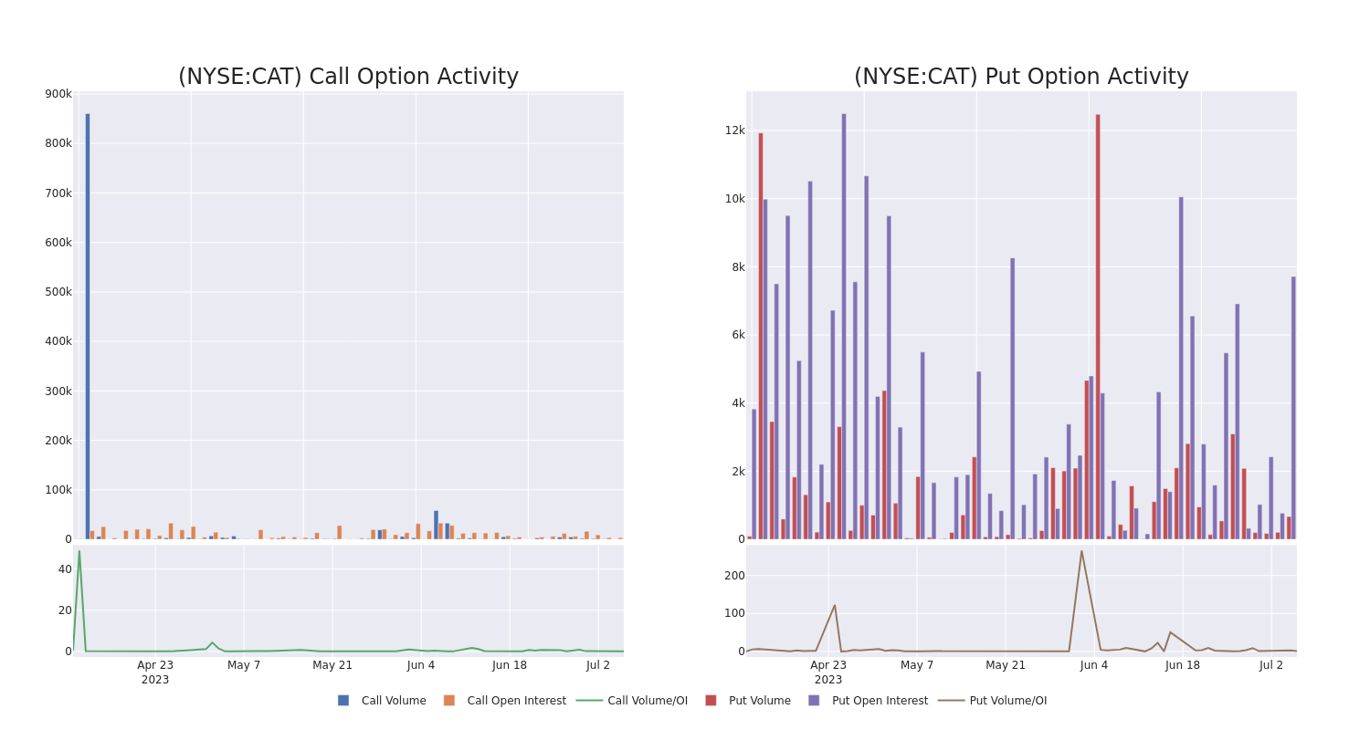 Options Call Chart