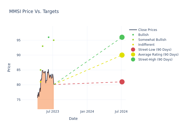 price target chart