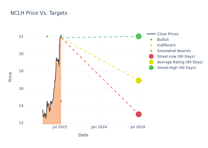 price target chart