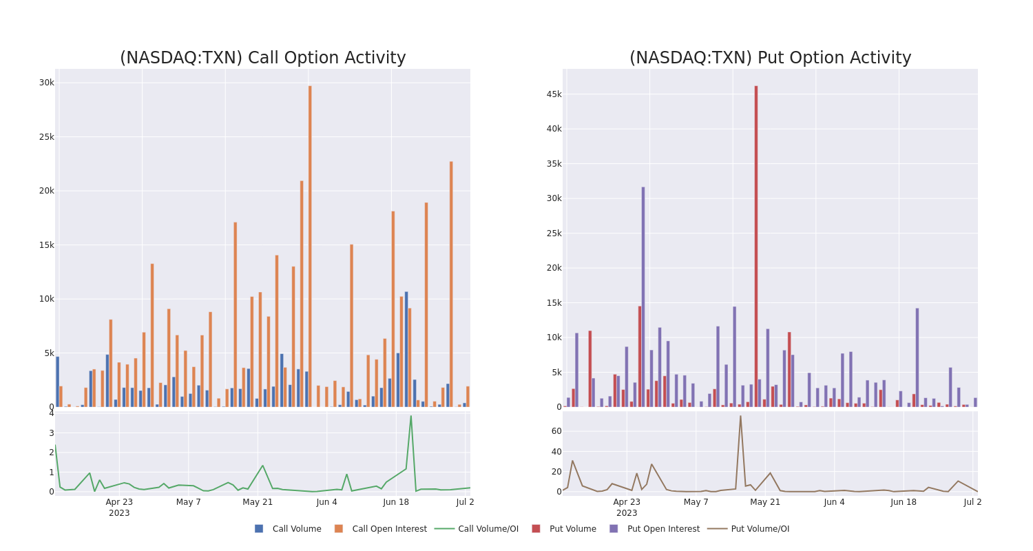 Options Call Chart