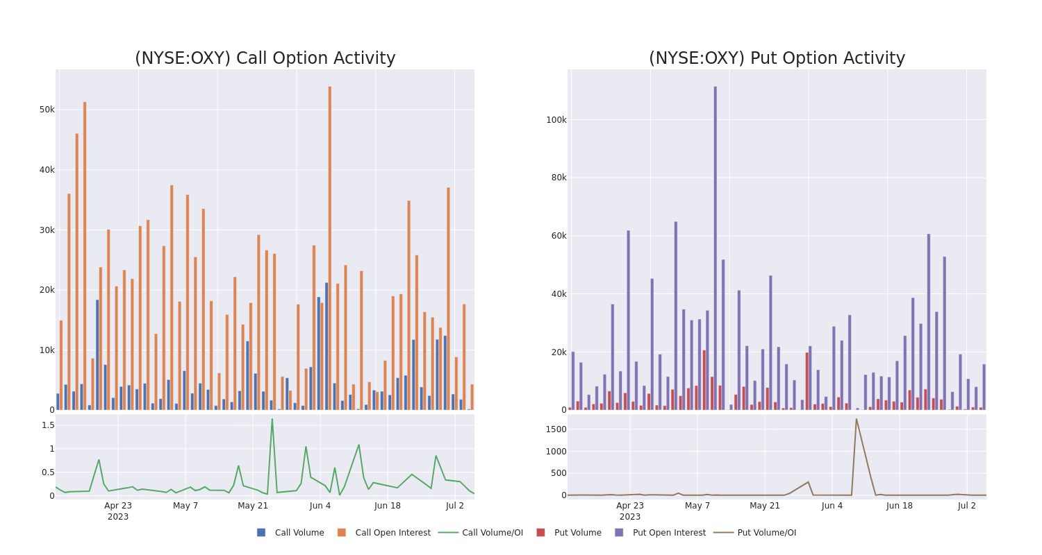 Options Call Chart