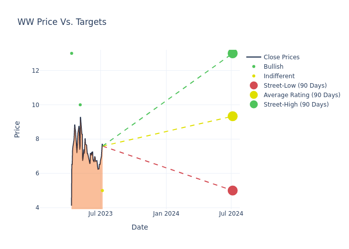 price target chart