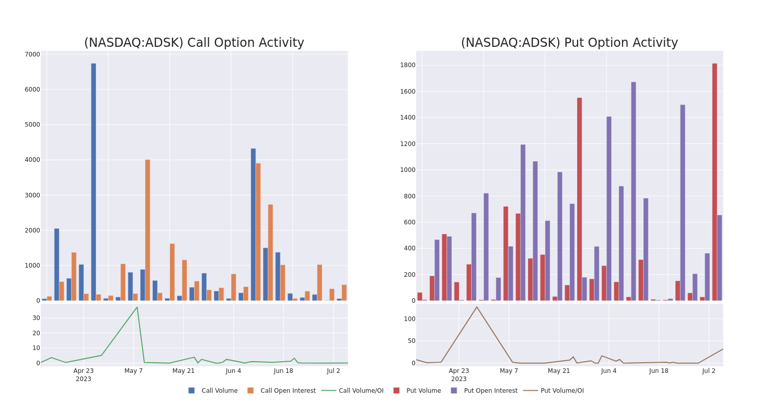 Options Call Chart