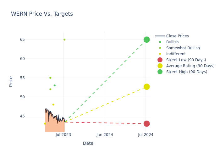 price target chart