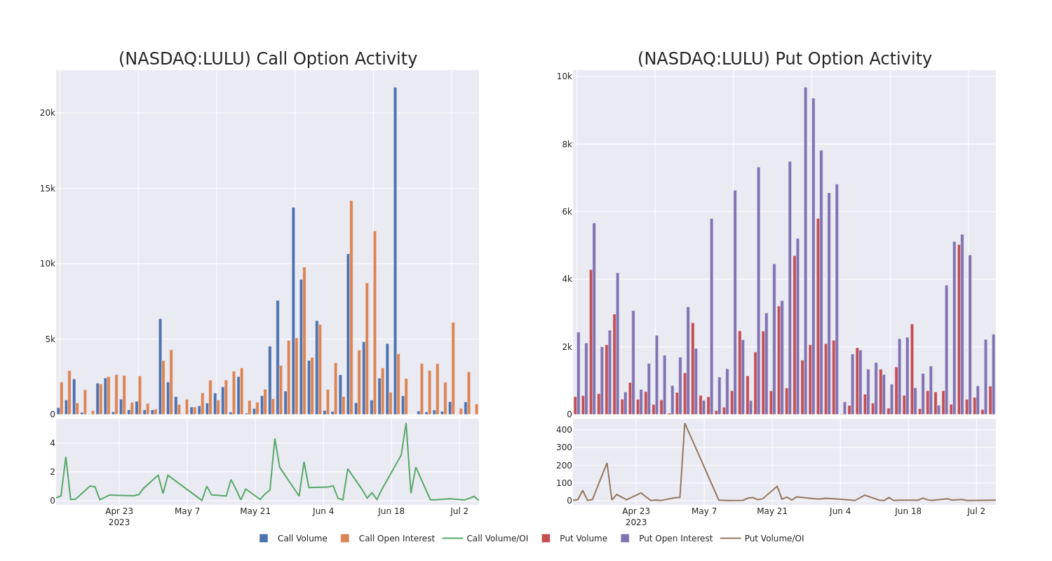 Options Call Chart