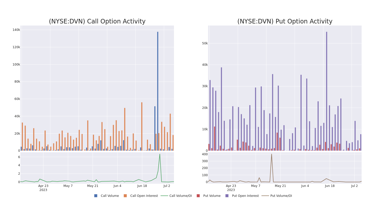 Options Call Chart