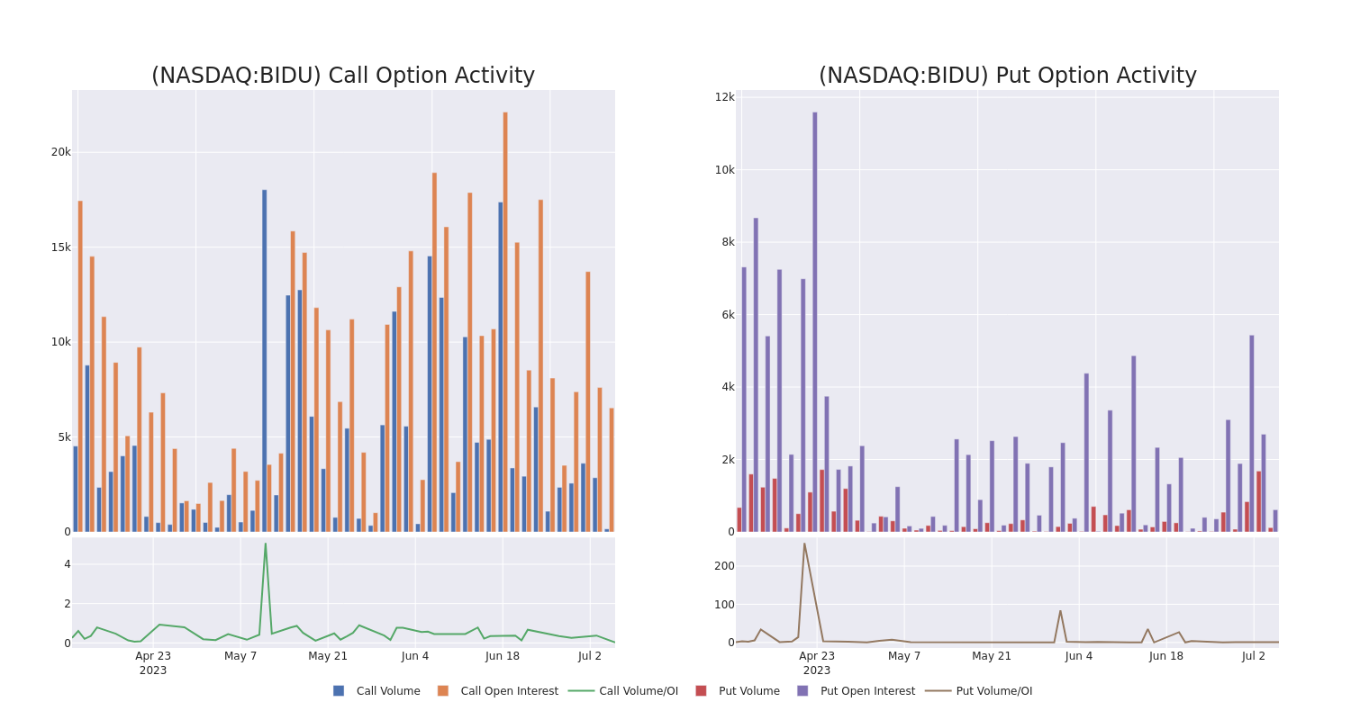 Options Call Chart