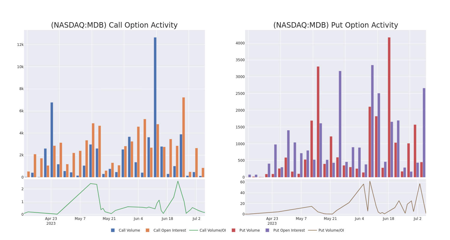 Options Call Chart