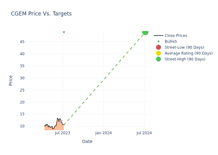 price target chart