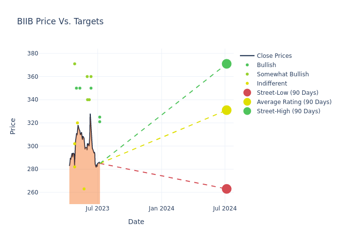 price target chart