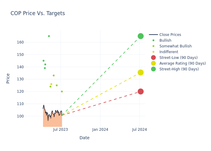 price target chart