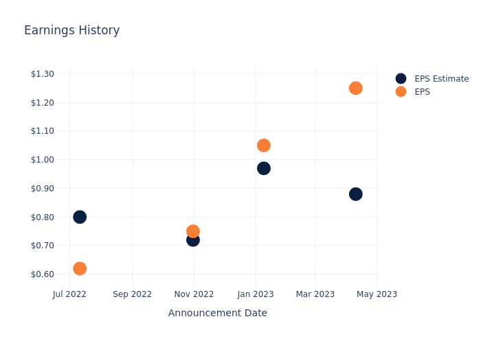 eps graph