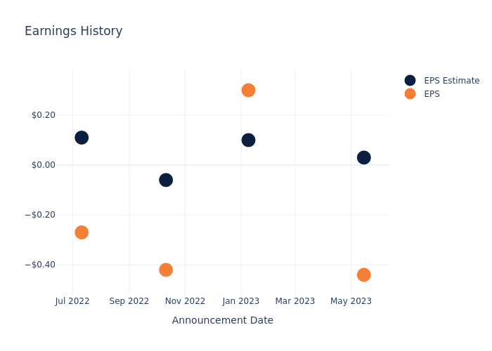 eps graph