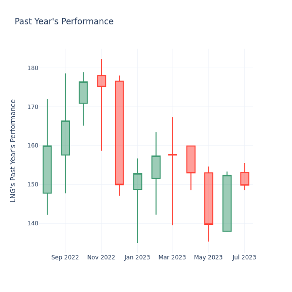 Past Year Chart