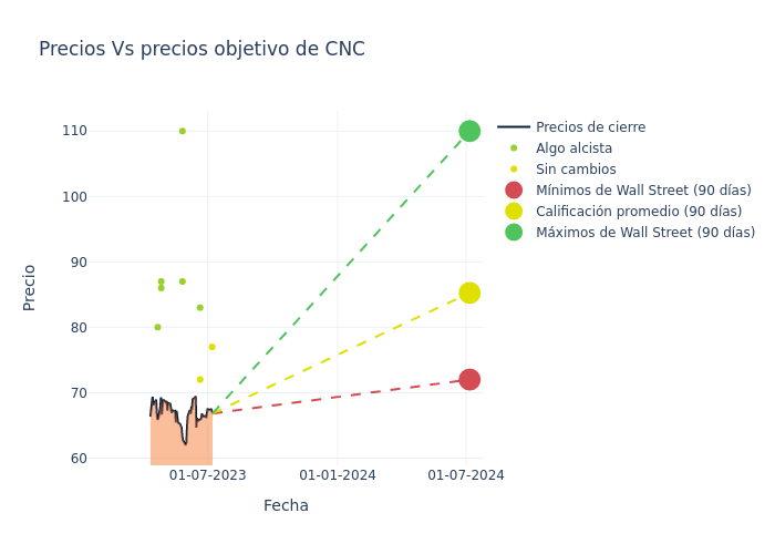 price target chart