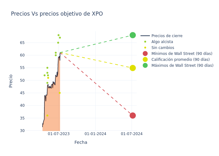 price target chart