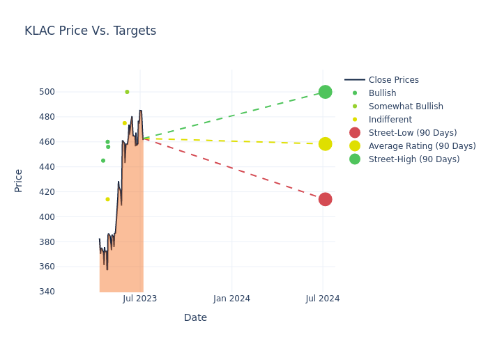 price target chart