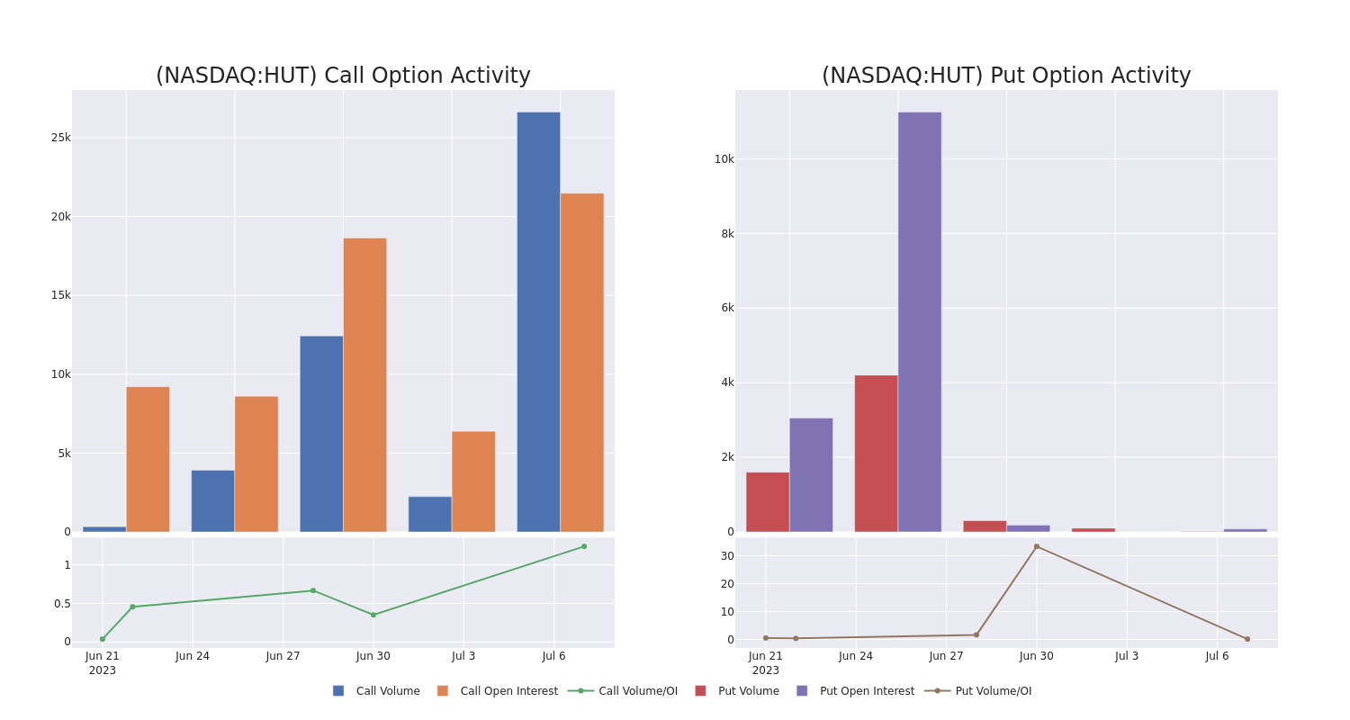 Options Call Chart