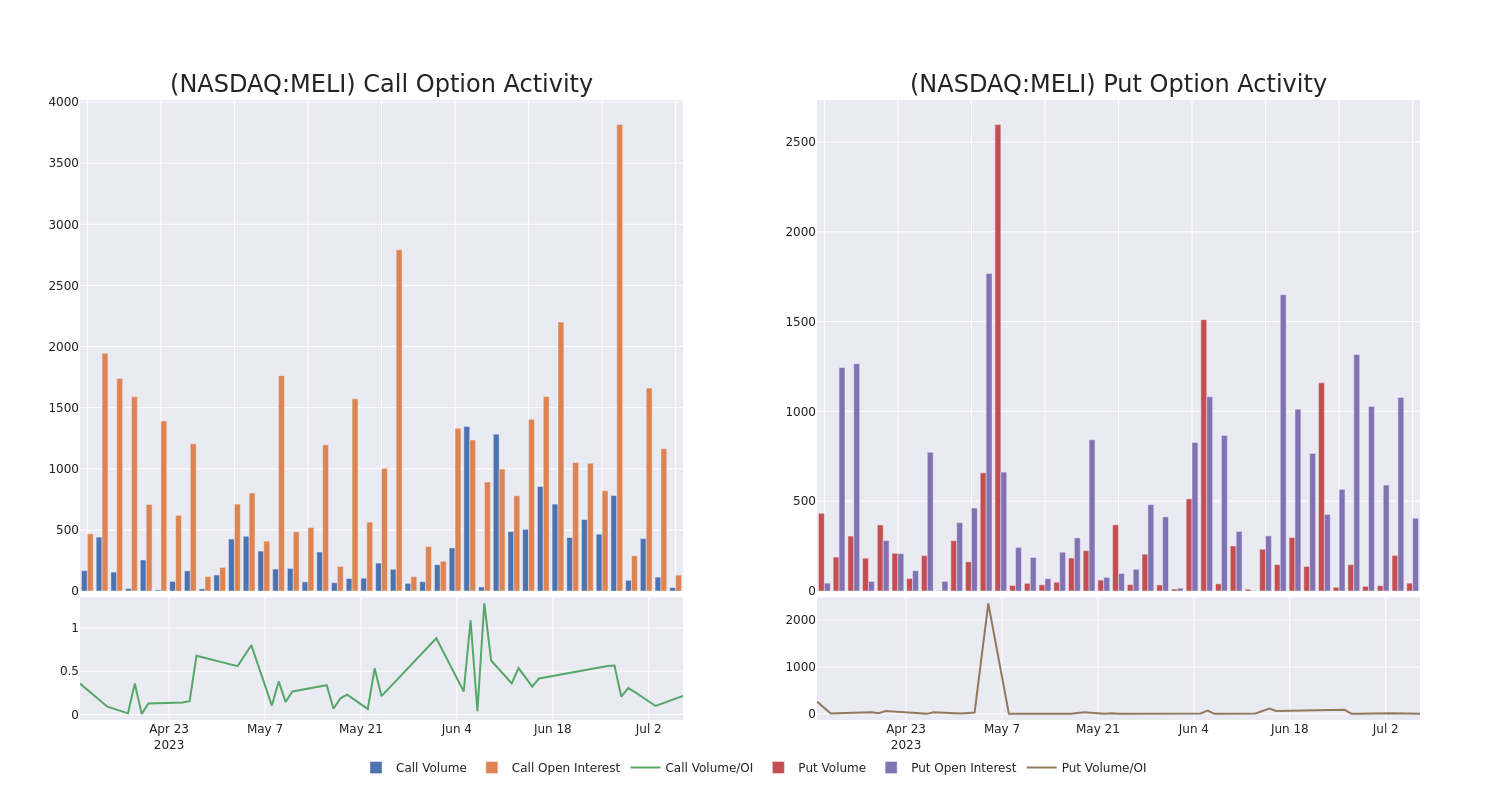 Options Call Chart