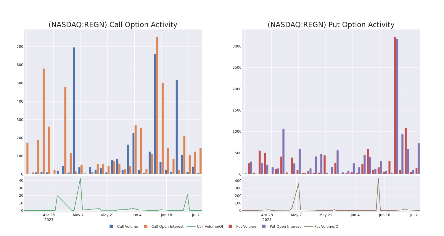 Options Call Chart