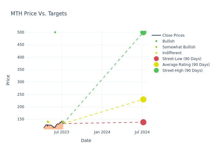 price target chart