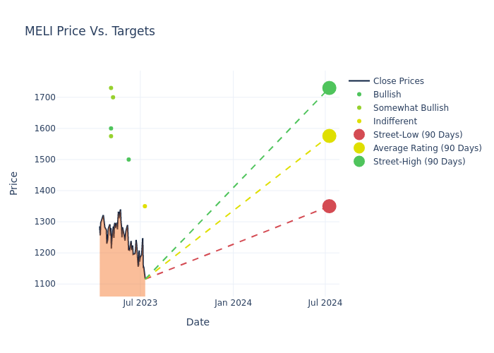 price target chart