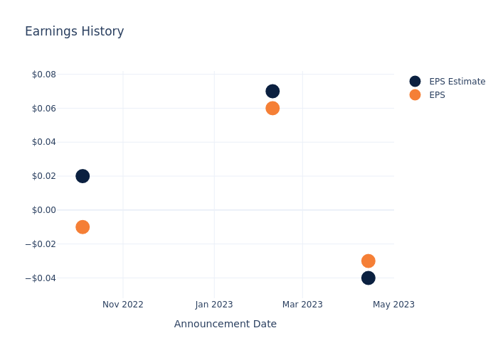 eps graph