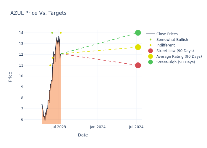 price target chart