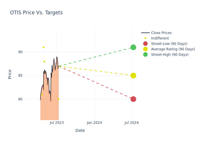 price target chart