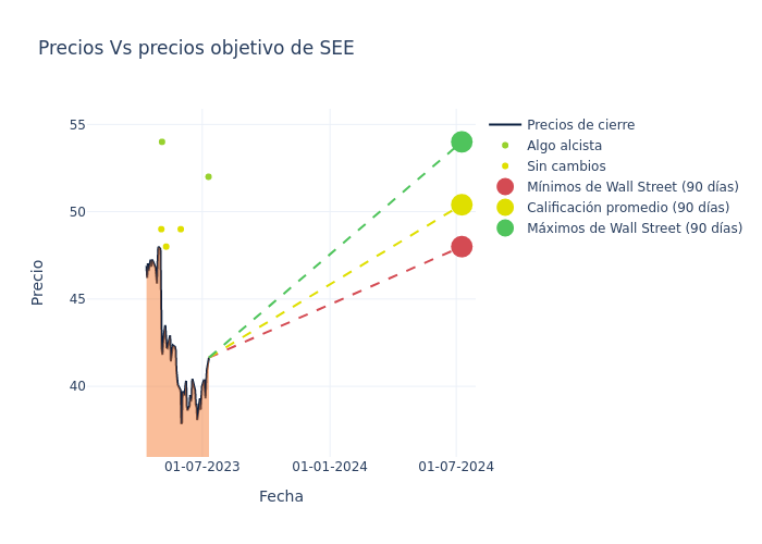 price target chart